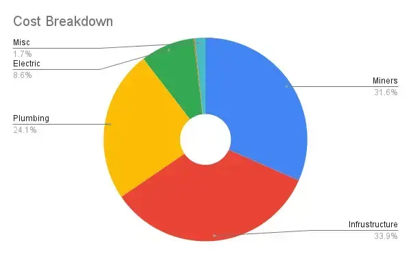Cost Breakdown