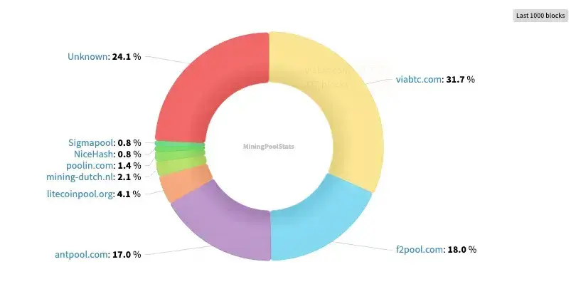 Dogecoin Mining Pools