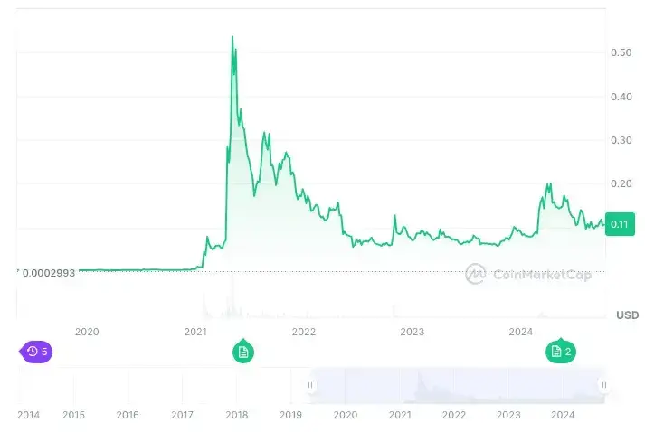 Dogecoin Price and Predictions