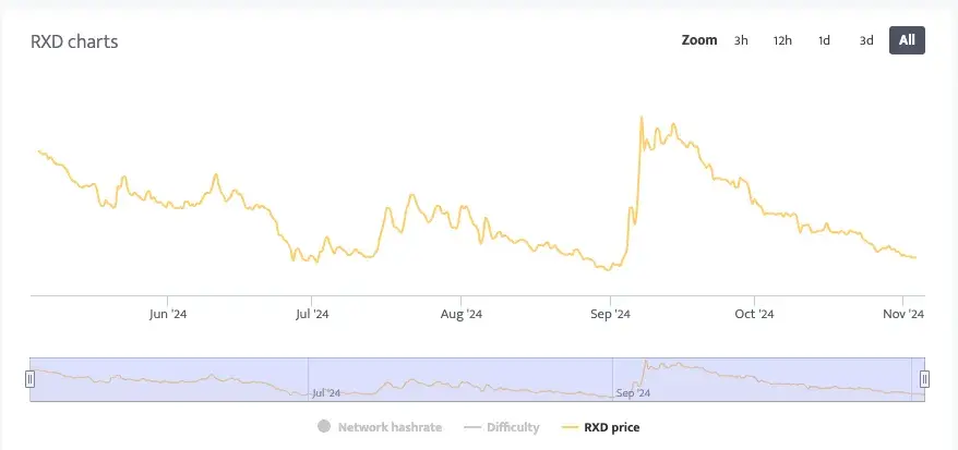 Radiant Price Trend